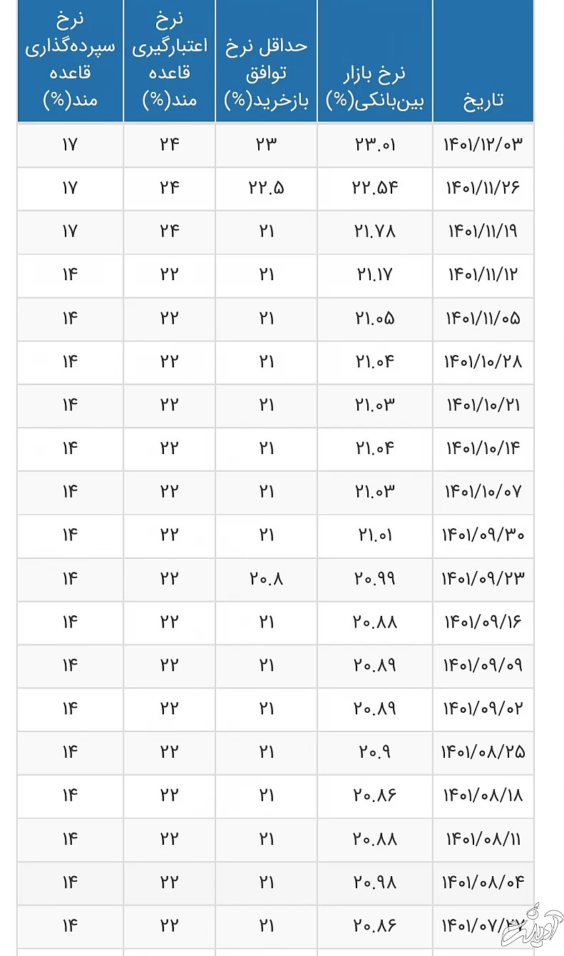 نرخ بهره بین بانکی به چند درصد رسید/جدول جزییات